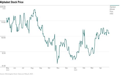 alphabet share price